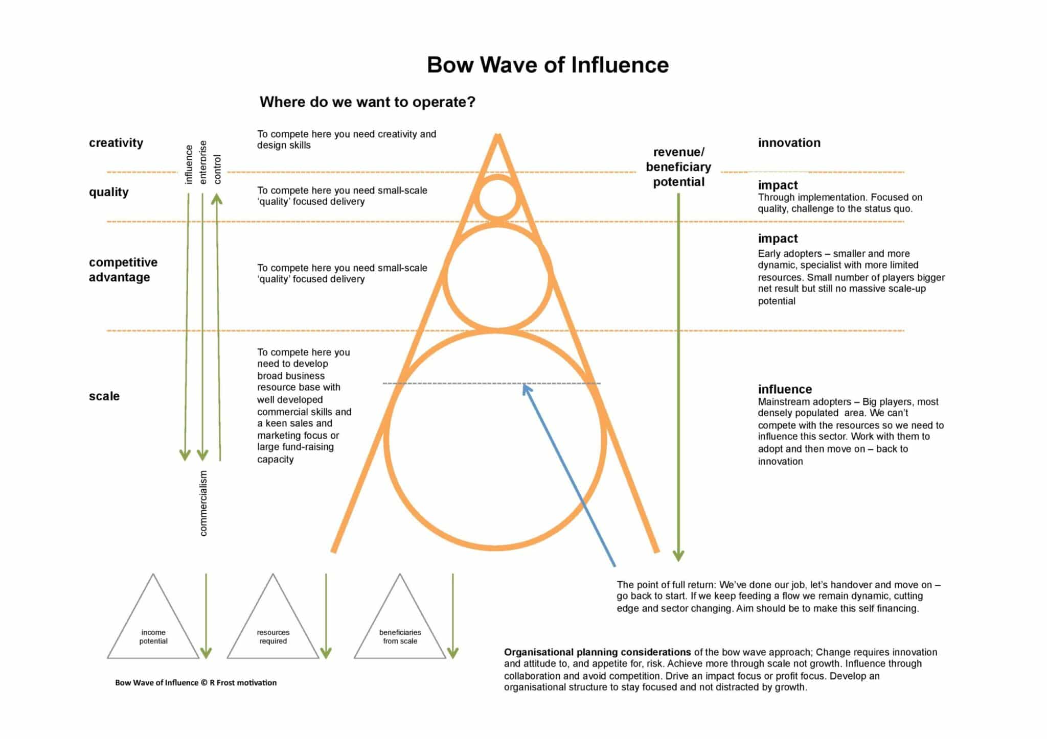 Bow Wave of Influence