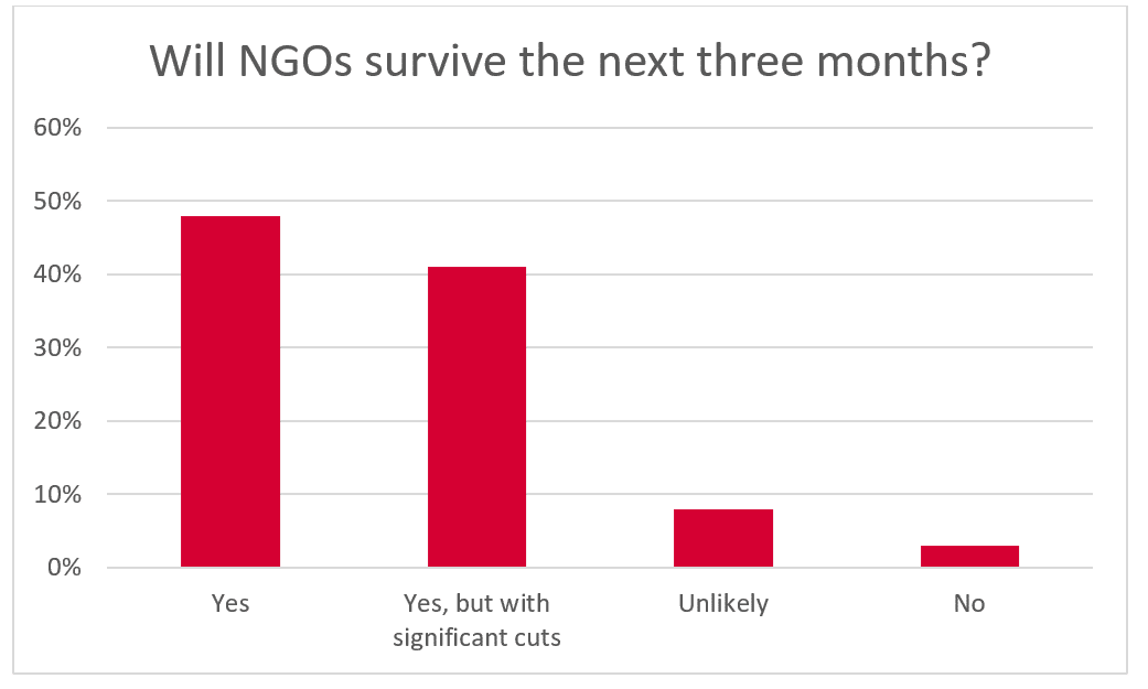 Will NGOs survive the next three months