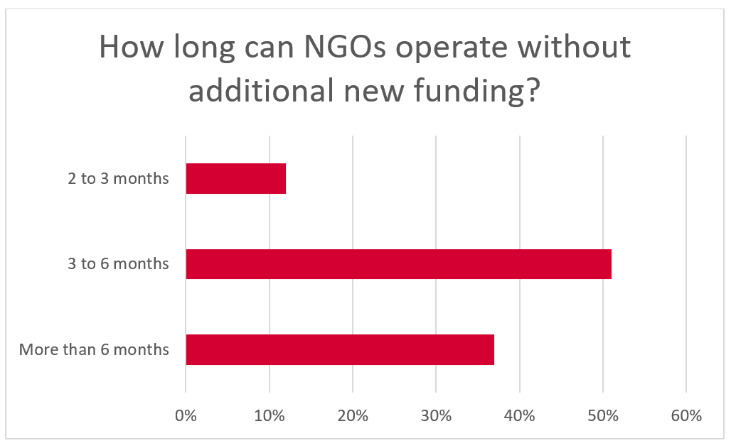 How long can NGOs operate without additional new funding