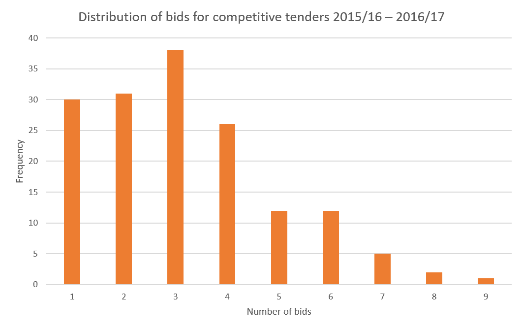 Distribution of bids for competitive tenders graph