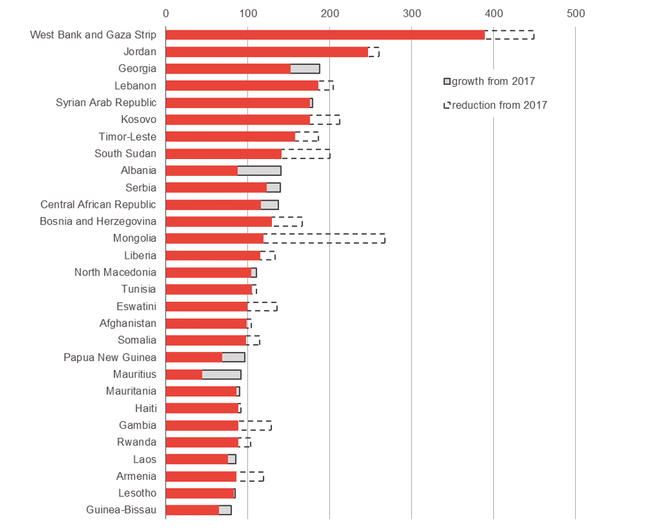 Top per capita recipients of DAC ODA in 2018