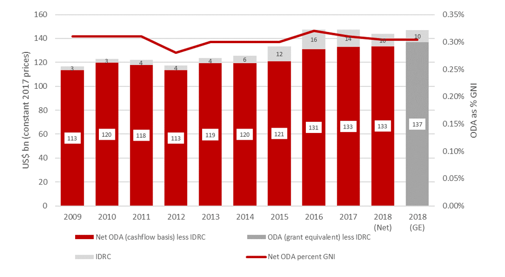 DAC members' net ODA (2009-2018), grant equivalent ODA (2018) and net ODA as % of GNI (2009-2018)