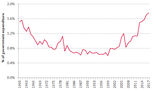 Chart showing UK aid as percentage of government expenditure