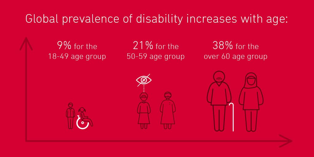 Global prevalence of disability increases with age