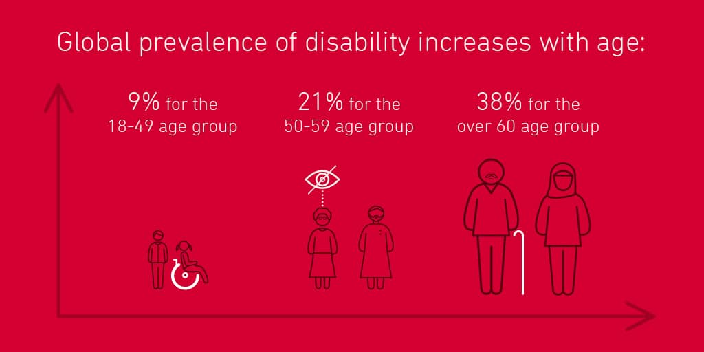 Global prevalence of disability increases with age