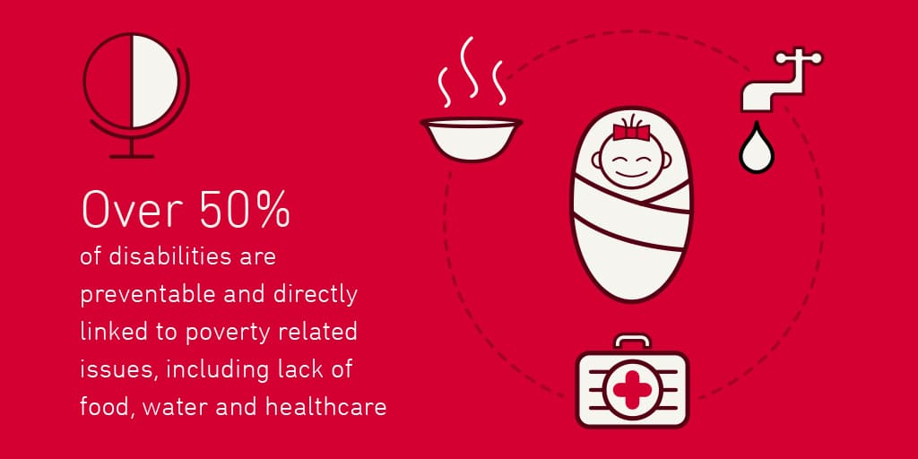 Over 50% of disabilities are preventable and directly linked to poverty-related issues