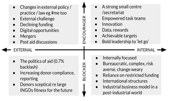 Factors affecting large INGOs