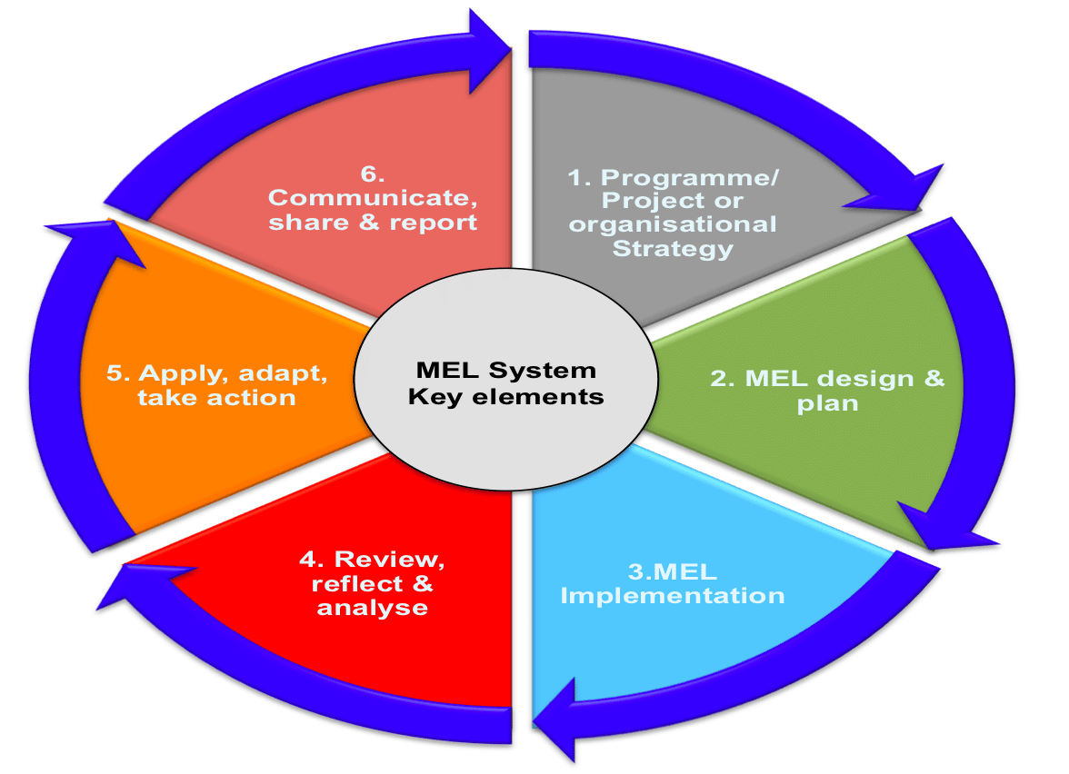 The Mel System - Key Elements