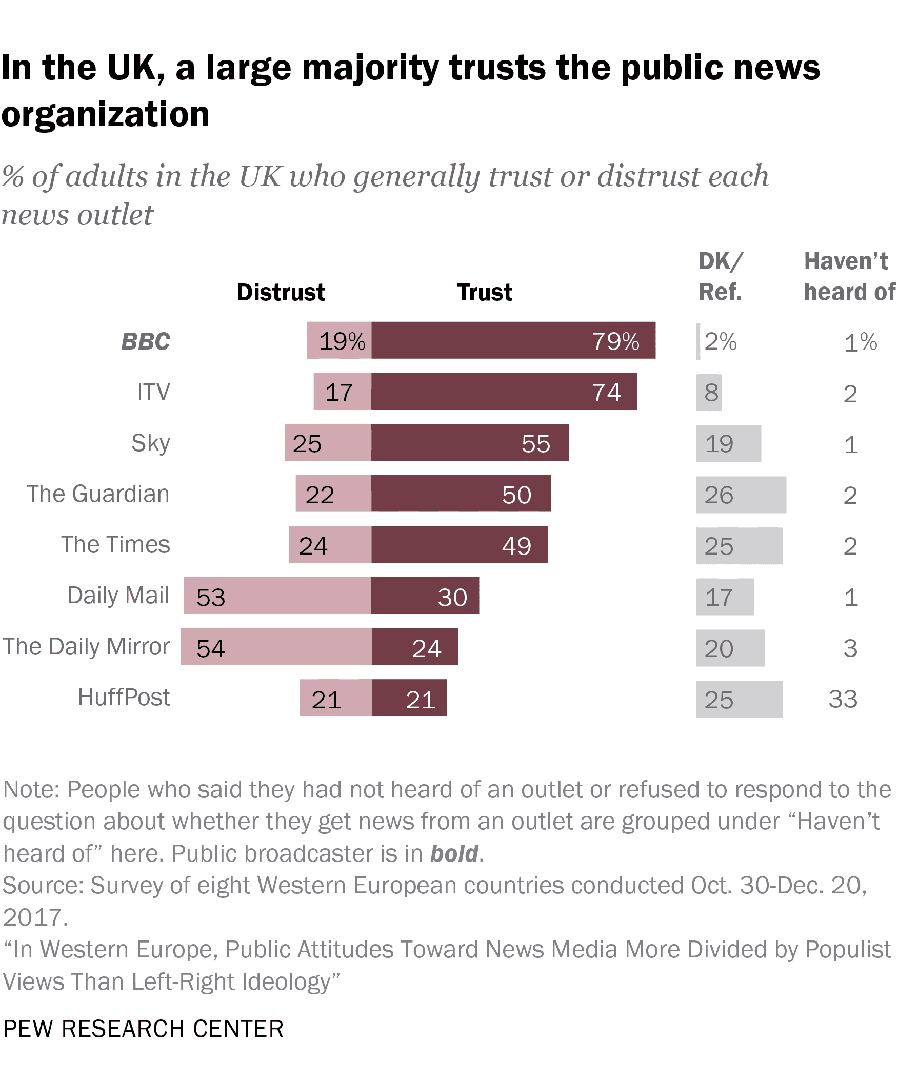 Graphic showing public trust in media