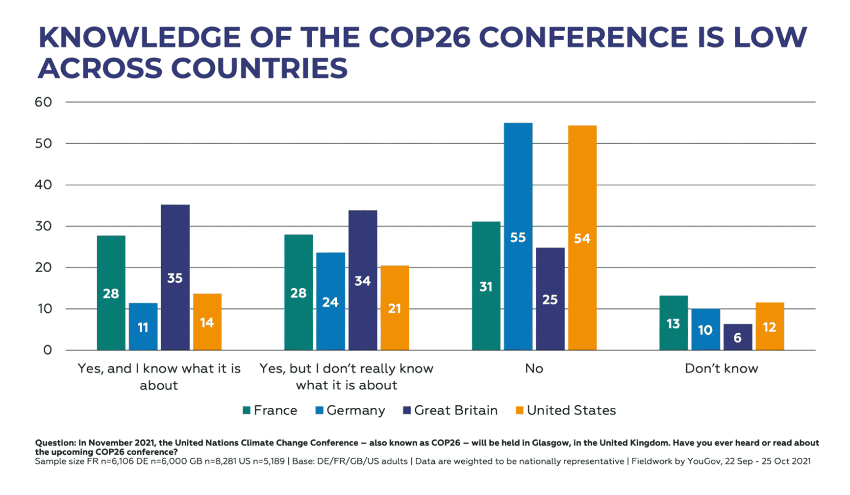 Knowledge of COP26 is low across countries