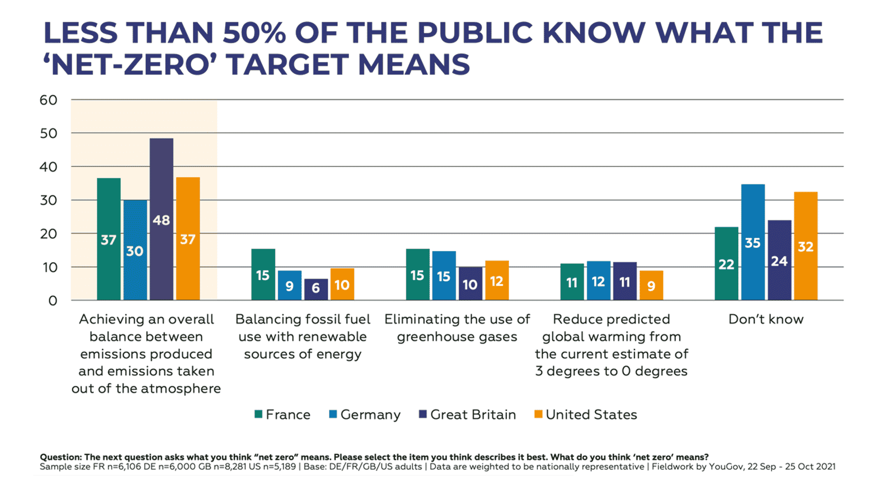 Less than 50% of the public know what the