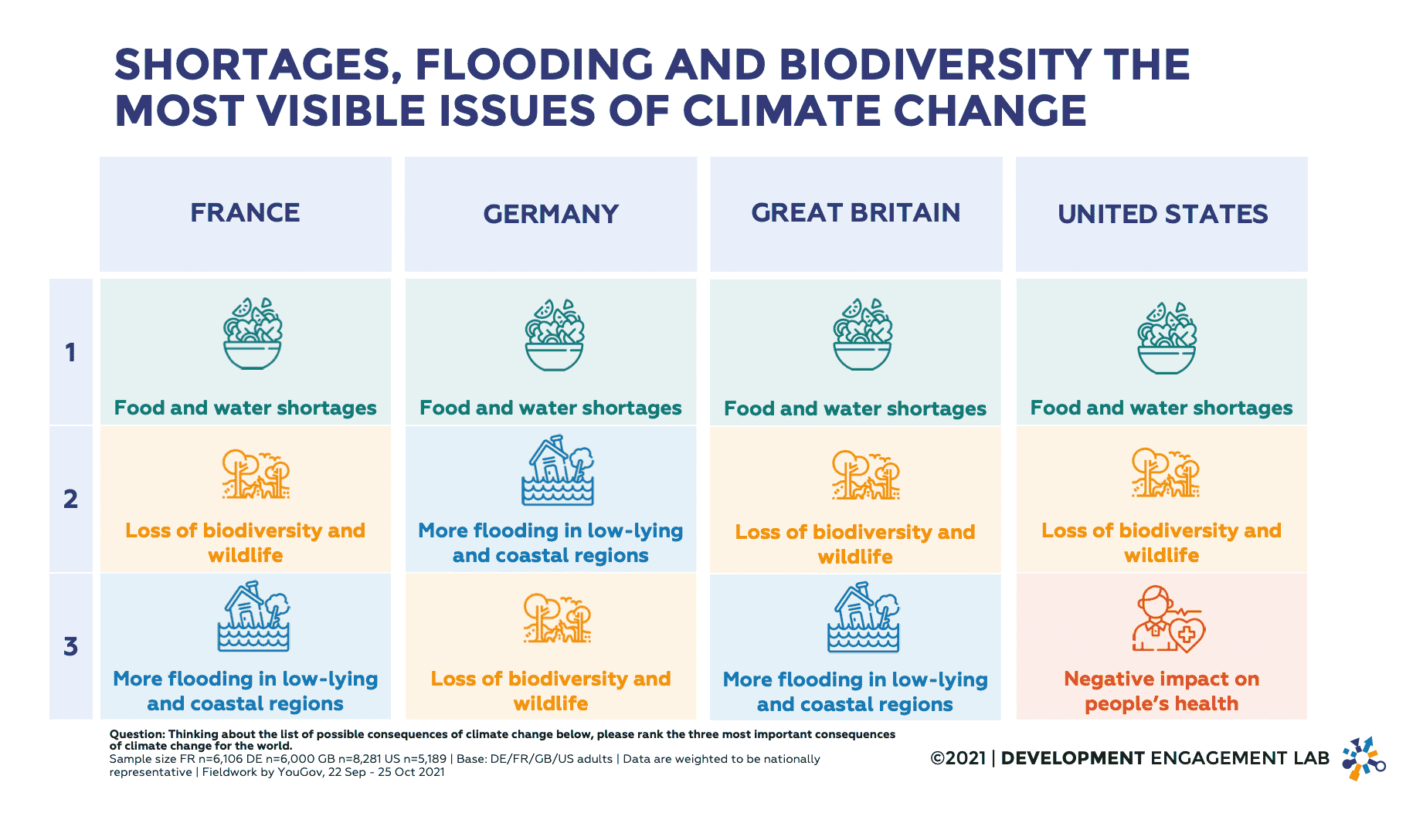 Shortage, flooding and biodiversity are the most visible issues of climate change