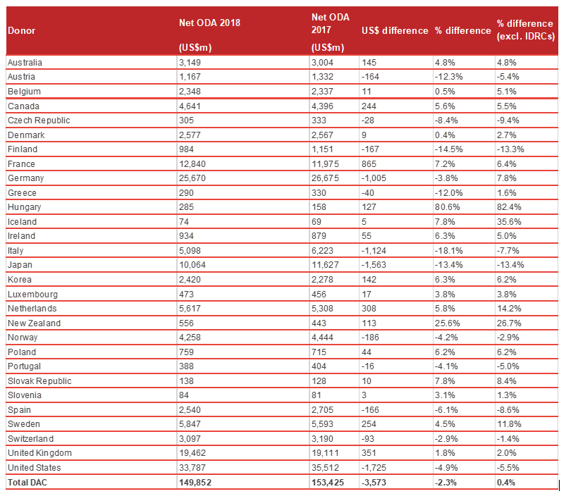 Total net ODA by donor (2017-2018)