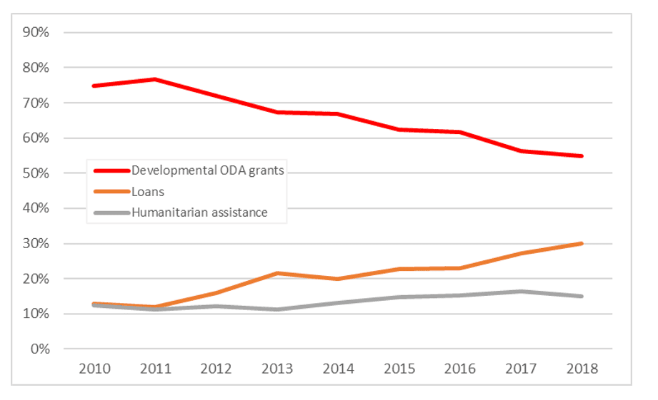 ODA to LDCs by type (2010-2018)