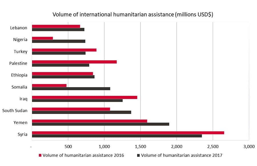 Infographic showing amount spent on highest humanitarian aid recipients in 2016 and 2017