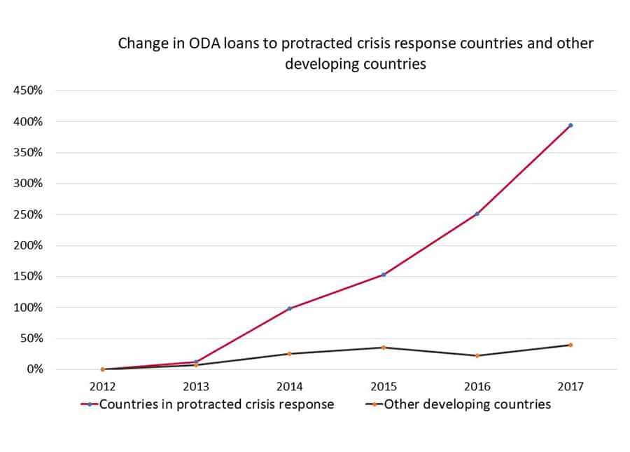 Infographic showing ODA loans to protracted crisis areas
