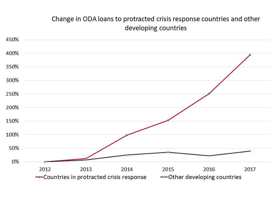 Infographic showing ODA loans to protracted crisis areas 