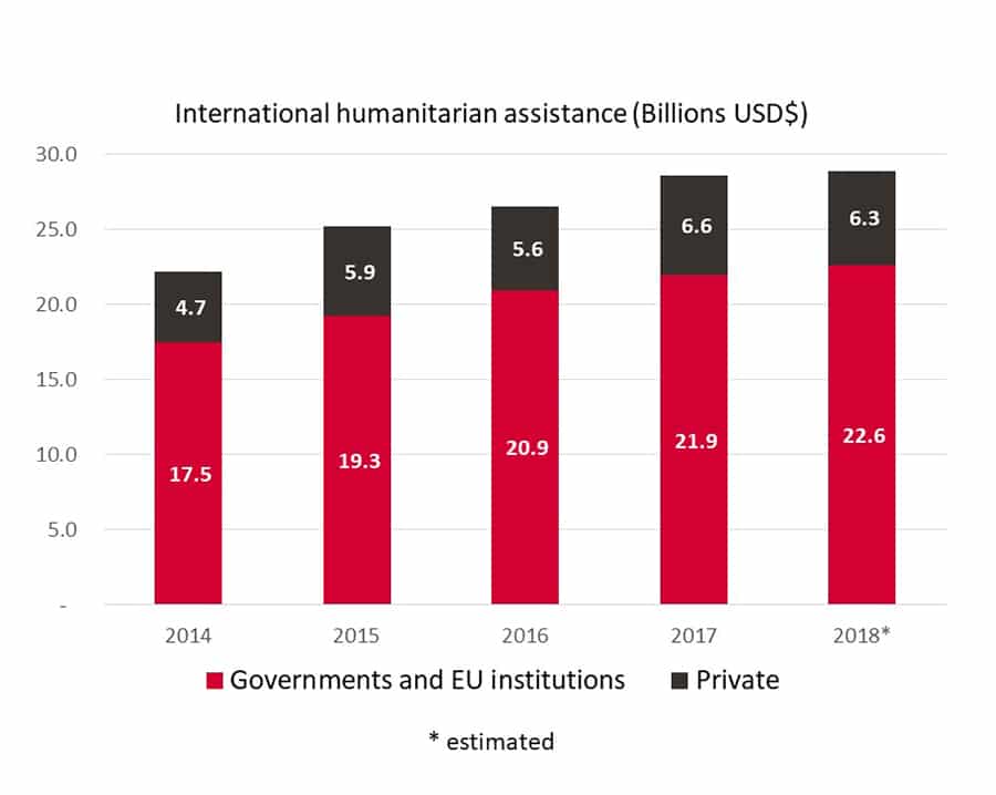 Infographic showing amount spent on humanitarian aid 2014-2018