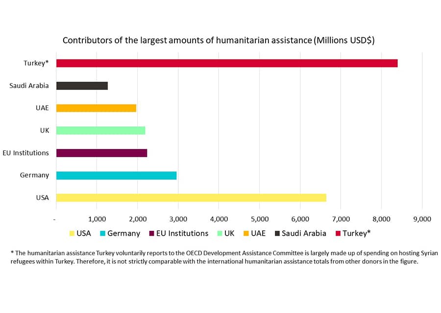 Infographic showing spend on humanitarian aid per country in 2018