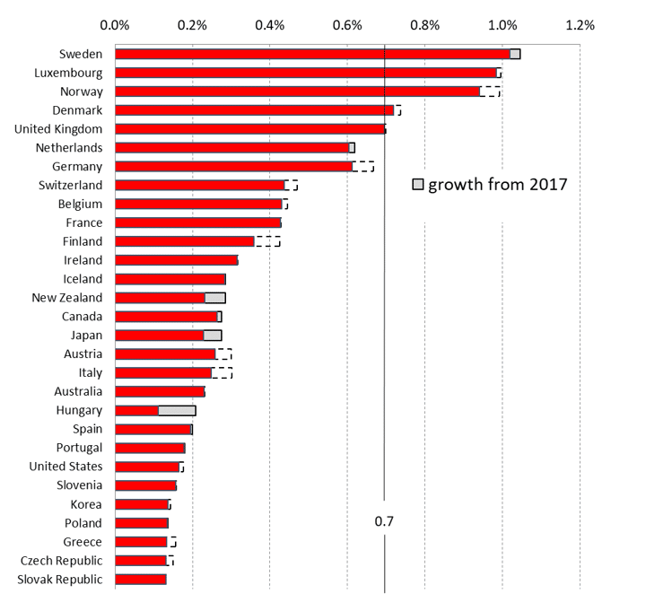 DAC members' ODA as a percentage of GNI in 2018