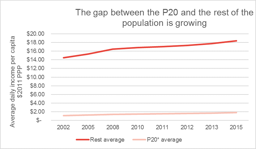 Chart showing gap between P20 and rest of population