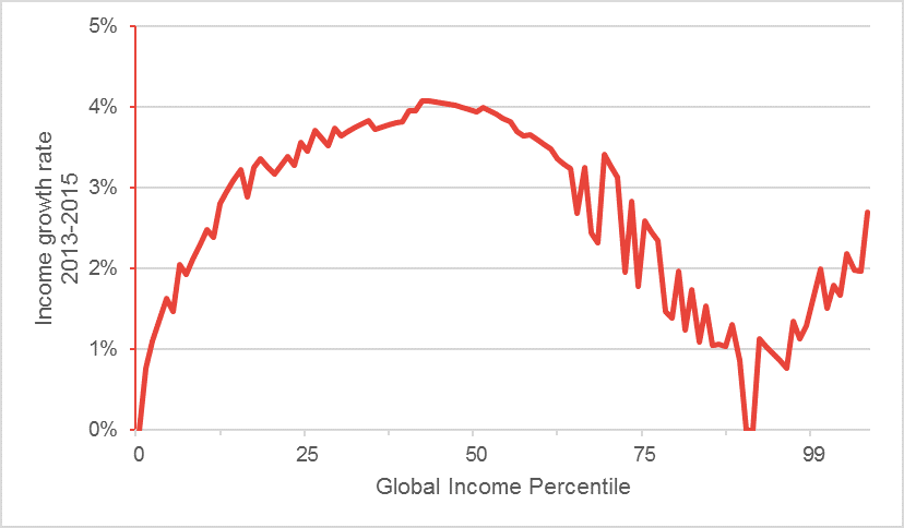 Graph showing income