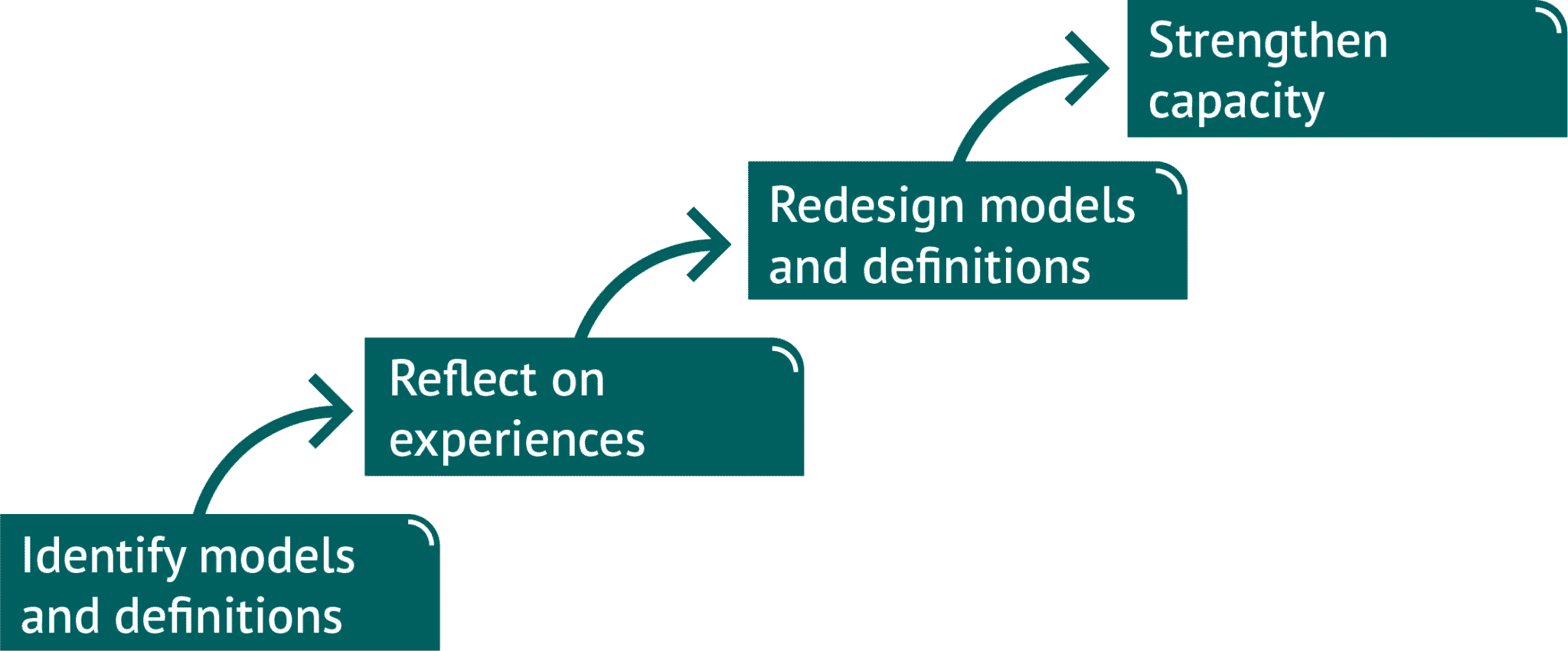 The Learning from Consortia research approach: Identify models and definitions, Reflect on experiences, Redesign models and definitions, Strengthen capacity