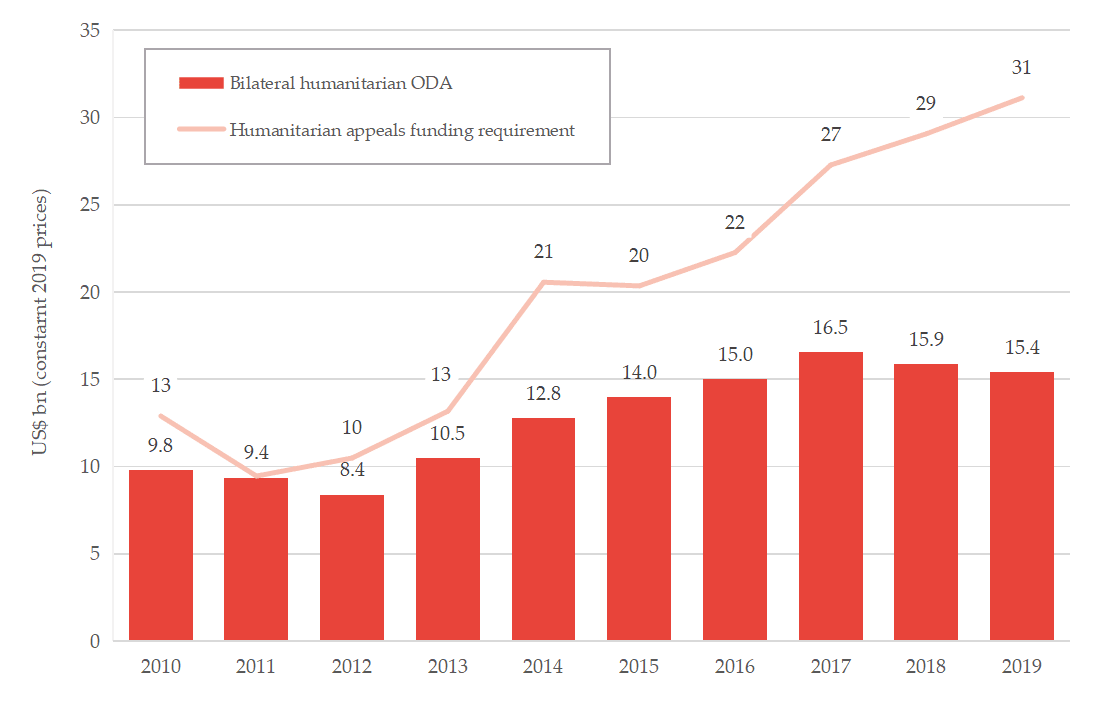OECD releases preliminary overseas aid figures for 2019 | Bond