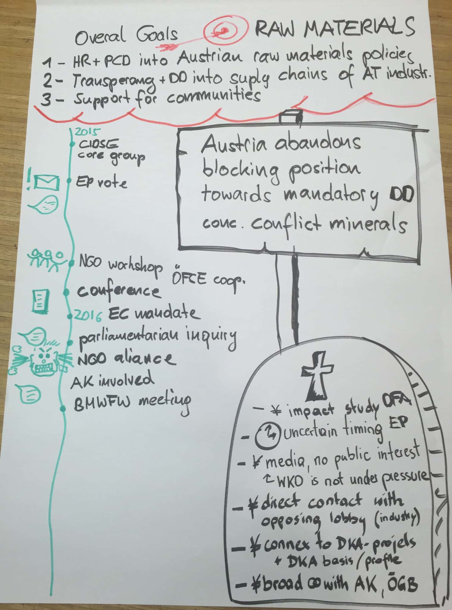 Example pre-mortem exercise