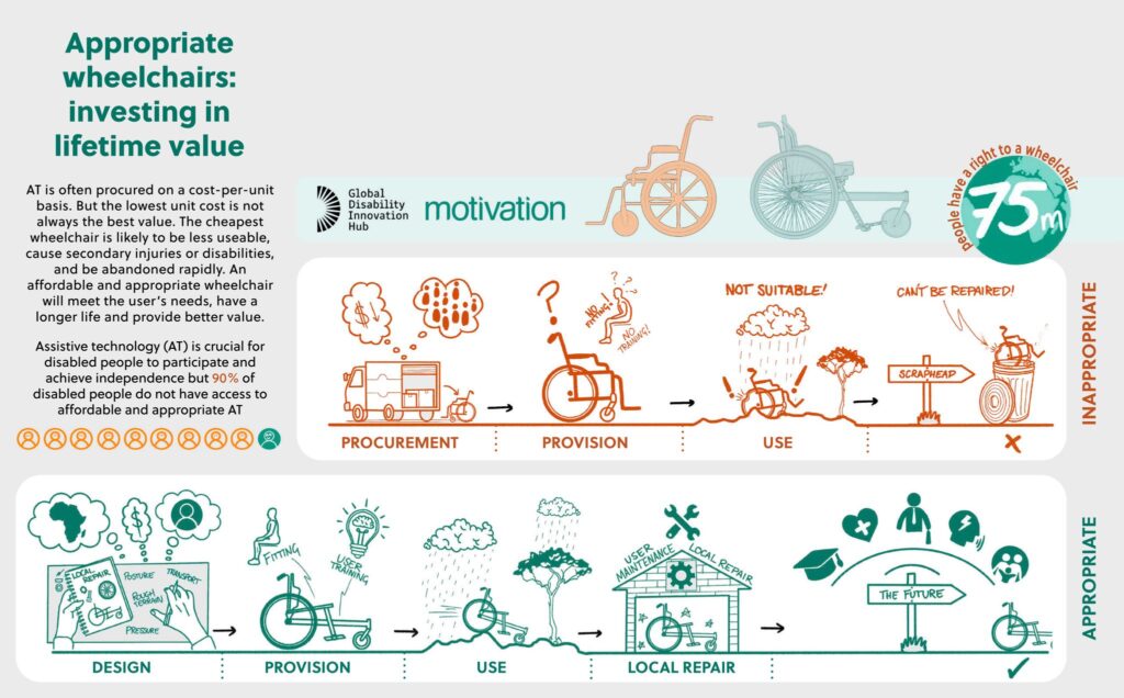 Infographic - Appropriate wheelchairs: investing in lifetime value
