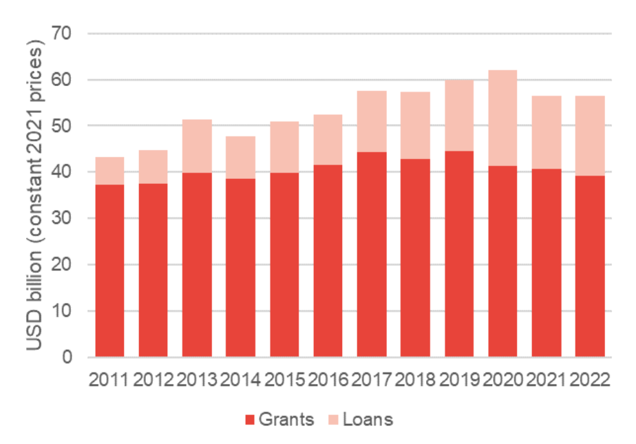 Source: OECD CRS
Notes: COVID-19 support identified by purpose code 12264 or CRS keyword variable. In-provider aid includes in-donor refugee costs, admin costs, scholarships and imputed student costs, and promotion of development awareness. Constant 2021 prices, gross disbursements from DAC and multilaterals. Loans includes a small amount of equity investments
