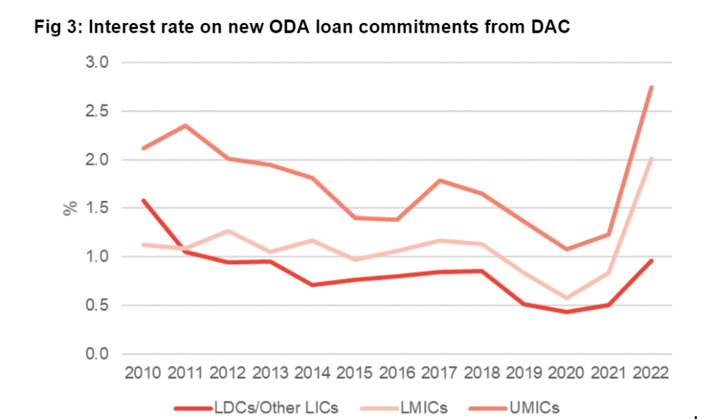 Source: OECD CRS
Notes: Unweighted average of interest rates on new loan commitments from DAC members and EU Institutions to the public sector. The LDC group contains some countries that are middle-income, but the OECD data groups them separately as different concessionality rules apply. 
