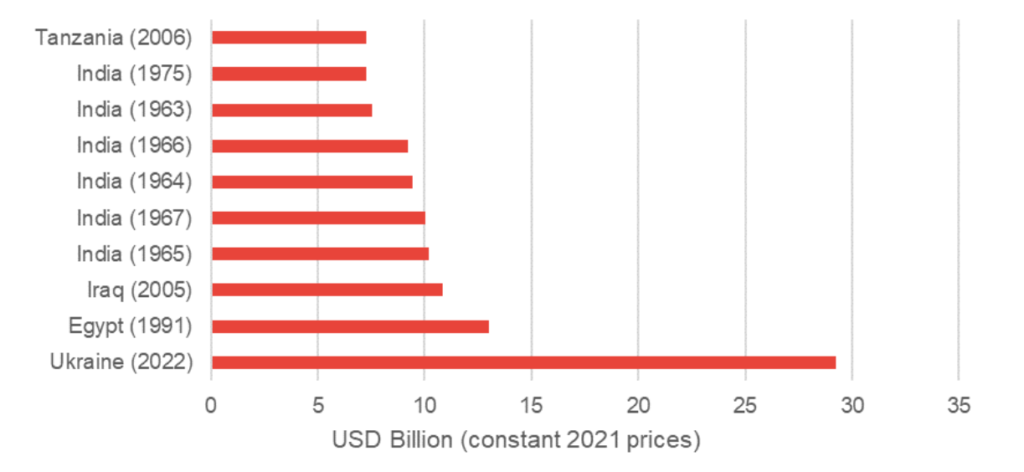 Source: OECD CRS
Notes: Constant 2021 prices, aid from DAC members and multilaterals gross disbursements
